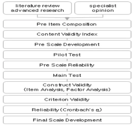 Fig.  1.  Tool  Development  Procedure
