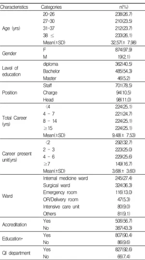 Table  1.  General  Characteristics  of  Participant (N=893) 3.2  구성타당도 3.2.1  요인분석을  위한  기본  가정의  적합성 본 조사에서 사용 가능한 893부의 설문지를 사용하여 내적 일관성이 있는 문항을 찾는 것으로 ‘문항-전체 문항 과의 상관계수’를 살펴보고 모든 문항이 같은 개념을 측 정하는지 분석하였다
