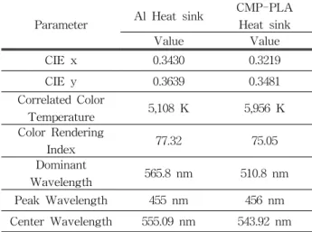 Table  2.  Comparison  of  electrical  and  optical  characteristics.