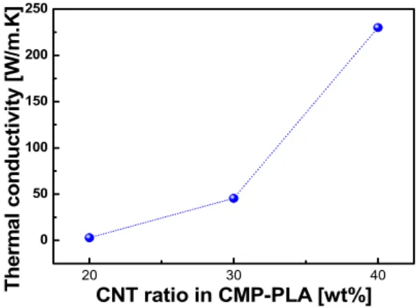 Fig.  2.  XRD  patterns  of  CMP-PLA  heatsink  materials  with  carbon  nanotube  contents.
