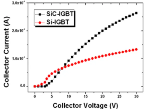 Fig.  7.  The  current  density  distribution  of  device  cross  section  (a)  Si-IGBT  structure,  (b)  reduced  n-drift  depth  4H-SiC  IGBT  structure.