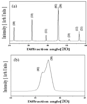 Fig.  1.  X-ray  diffraction  patterns  (XRD)  of  the  BCTZ  ceramic.