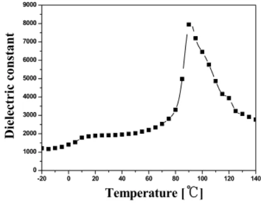 Fig.  4.  P-E  hysteresis  loops  of  BCTZ  ceramic  as  a  function  of  different  temperature