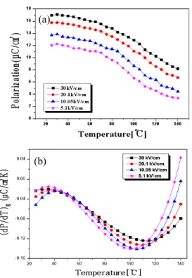Fig.  5.  The  (a)  polarizations  and  (b)  dP/dT) E  of  BCTZ  ceramic  as  a  function  of  temperature  change  under  applied  electric  fields.