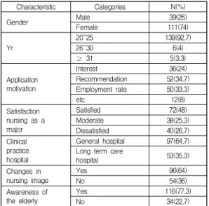 Table  2.  Degree  of  Nursing  Image,  Stress  and      Satisfaction  in  Clinical  Practice                 