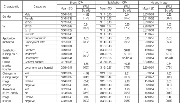 Table  4.  Correlation  among  the  Nursing  Image,  Stress and  Satisfaction  in  Clinical  Practice