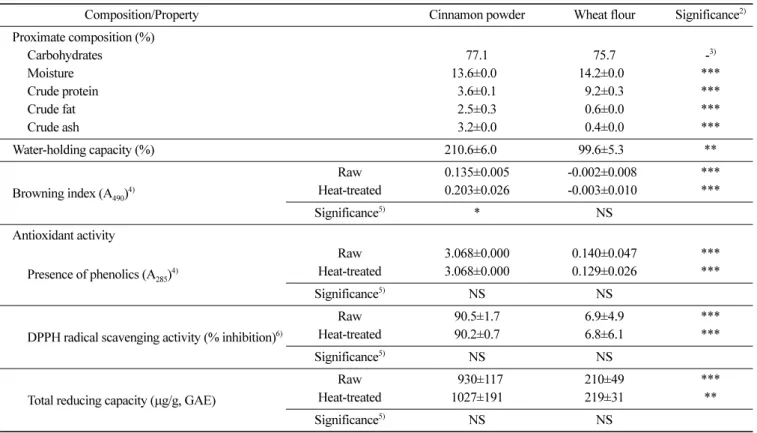 Table 2. Proximate composition, water-holding capacity, browning index and antioxidant activity of cinnamon powder and wheat flour 1) Composition/Property Cinnamon powder Wheat flour Significance 2) Proximate composition (%) Carbohydrates 77.1 75.7 - 3) Mo