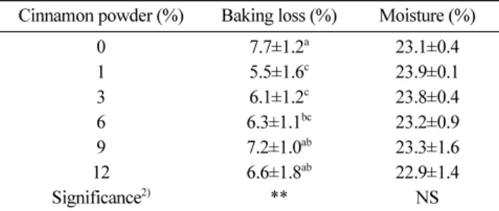 Table 4. Color properties of the waffle added with different levels of cinnamon powder 1) Cinnamon 