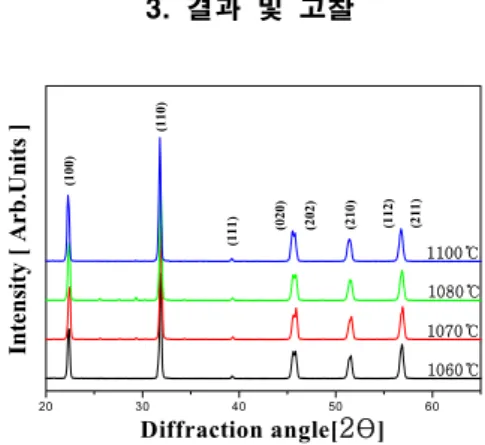 Fig.  1.  X-ray  diffraction  patterns  of  specimens  as  a  function  of  sintering  temperature