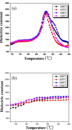 Fig.  6.  Temperature  dependence  of  dielectric  of  specimens  as  a  function  of  sintering  temperature.