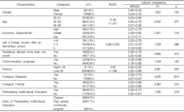 Table  1.  Descriptive  statistics  &amp;  Differences  of  Cultural  Competency  scores  by  General  Characteristics  &amp; 