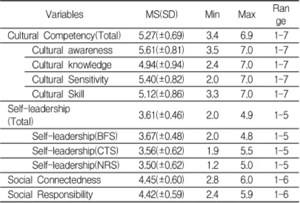 Table  2.  Level  of  Cultural  Competency, 