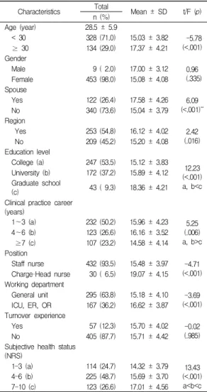 Table  3.  Correlation  among  Emotional  Intelligence,  Core  Self-evaluation  and  Career  Commitment