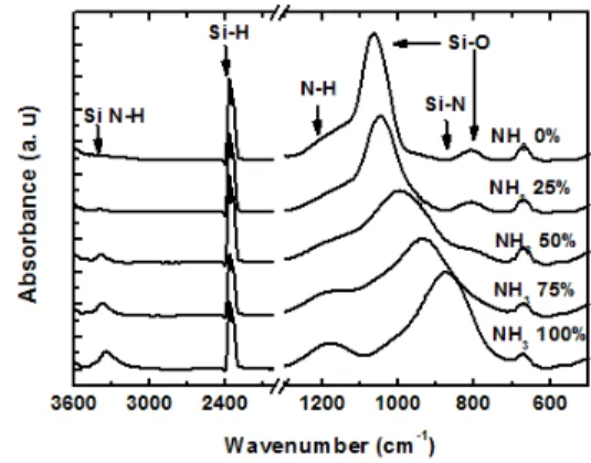 Fig.  1.  FTIR  spectra  for  samples  deposited  at  different  NH 3 /N 2 O  flow  ratios
