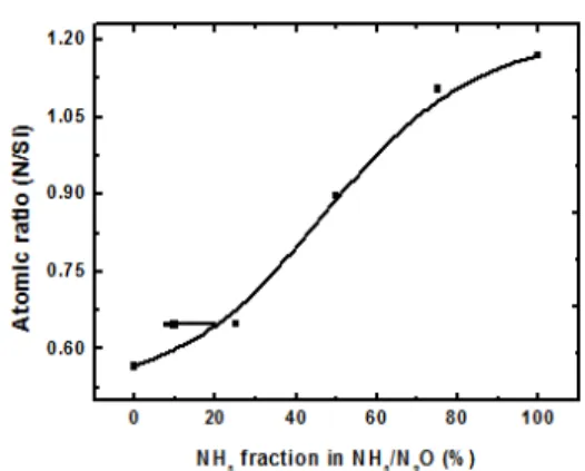 Fig.  2.  X-ray  photoelectron  spectra  of  (a)  Si  2p  and  (b)  Si  2p  deconvolution  of  the  films  deposited  at  NH 3 