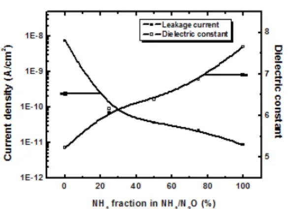 Fig.  5.  Leakage  current  density  and  dielectric  constant  of  silicon  oxynitride  and  nitride  films  deposited  as  a  function  of  NH 3  fraction  in  NH 3 /N 2 O