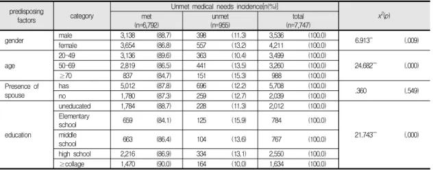 Table  3.  Differences  in  the  Incidence  of  Unmet  Medical  Needs  Among  the  Factors  Affecting  the  Severity  of  Cerebrovascular  Disease
