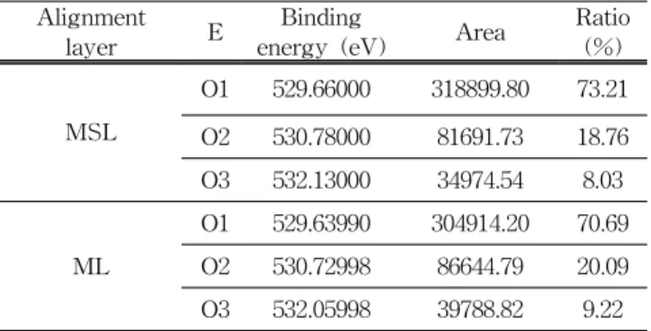 Table  1.  Oxygen  (O)  ratio  for  MSL  HfO 2   and  ML  HfO 2 