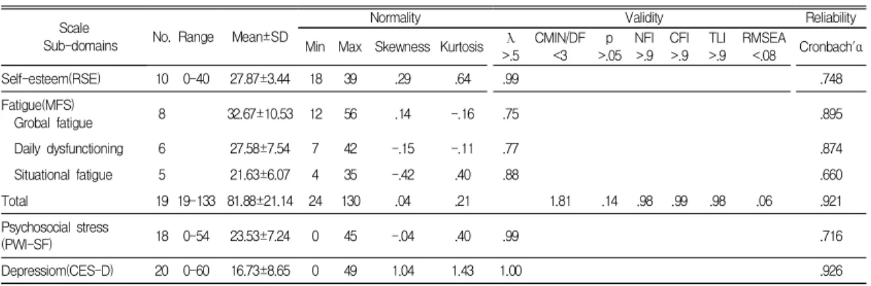 Table  1.  The  normality,  validity  and  reliability  of  scale                                                                                          (N=201)
