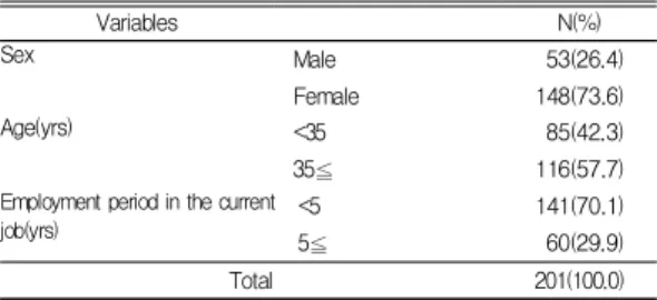 Table  2.  General  Characteristics  of  respondents  (N=201) 3.2  우울과  관련변수들  간의  상관관계 Table 3에서 우울과 관련요인들 간의 상관관계를 보 면, 우울은 피로의 3가지 하위요인인 전반적 피로도, 일 상생활 기능장애 및 상황적 피로와 사회심리적 스트레스 는 유의한 양의 상관관계를, 자아존중감과는 유의한 음 의 상관관계를 보였다