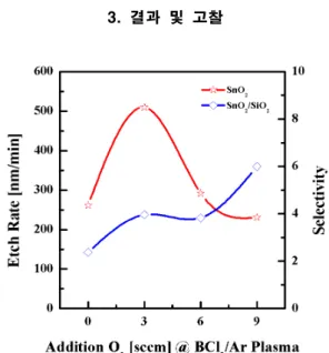 Fig.  1.  The  etch  rates  of  SnO 2   thin  films  and  the  selectivity  SnO 2   to  SiO 2   as  a  function  of  O 2 /BCl 3 /Ar  gas  mixing  ratio.