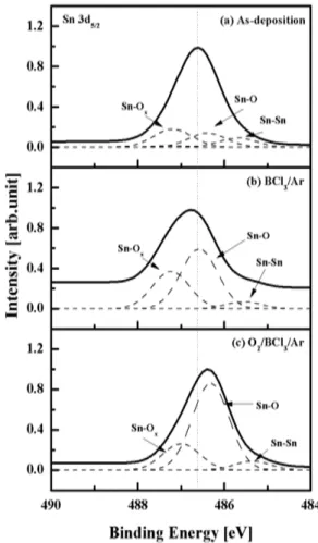 Fig.  2.  Sn  3d5/2  XPS  narrow  scan  spectrum  as  a  function  of  O 2 /BCl 3 /Ar  gas  mixing  ratio
