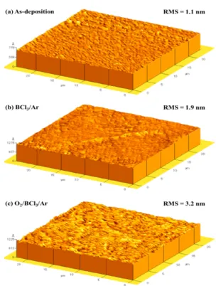 Fig.  3.  Sn  3d5/2  XPS  narrow  scan  spectrum  as  a  function  of  O 2 /BCl 3 /Ar  gas  mixing  ratio.