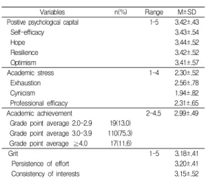 Table  1.  General  characteristics  of  participants    (N=146)