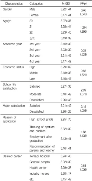 Table  4.  Correlations  among  positive  psychological  capital,  academic  stress,  academic  achievement,  grit                                  (N=146) 3.4  그릿에  미치는  영향요인 대상자의 그릿에 영향을 미치는 요인을 확인하기 위 해 일반적 특성과 그릿에 유의한 차이를 보였던 변수인 전공만족도, 희망취업, 긍정심리자본, 학