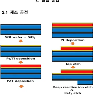 Fig.  1.  Schematic  of  the  fabrication  process.