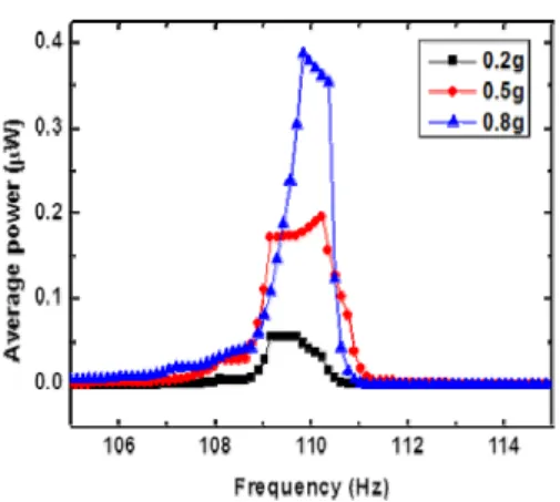 Fig.  5.  Average  power  of  cantilever  as  a  functions  of  acceleration  of  gravity  g(9.8  m/s 2 )  at  23.7  kΩ