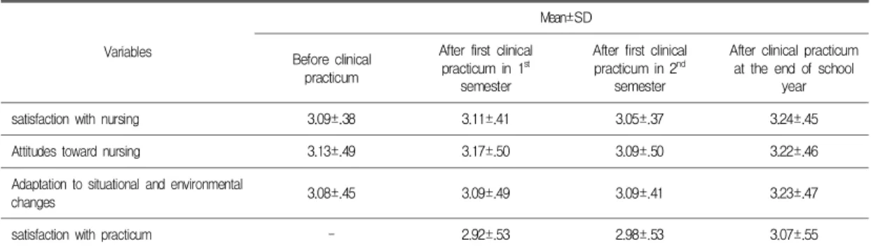 Table  3.  Changes  of  confidence  in  core  basic  nursing  skill  by  each  period  of  clinical  practicum      (N=94)