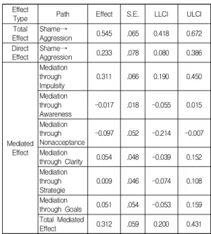 Table  6.  Total,  Direct  and  Mediated  Effect  of  Shame  on  Aggression  through  Subfactors  of  Emotion  Dysregulation