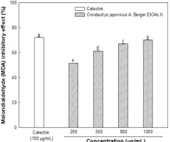 Fig. 6. Neuroprotective effect of ethyl acetate (EtOAc) fraction from  Orostachys japonicus A