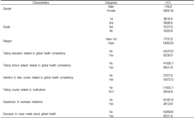 Table  1.  General  characteristics  of  subjects                                                                                                                    (N=207)