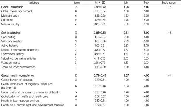 Table  2.  Variables  of  descriptive  subjects                                                                                                                  (N=207)