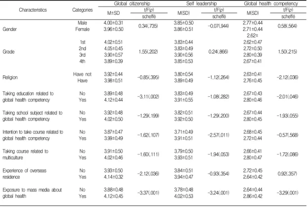 Table  3.  Global  citizenship,  self  leadership,  global  health  competencies  according  to  general  characteristics  (N=207)
