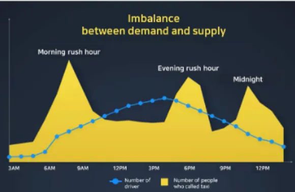 Fig.  2.  Imbalance  between  demand  and  supply