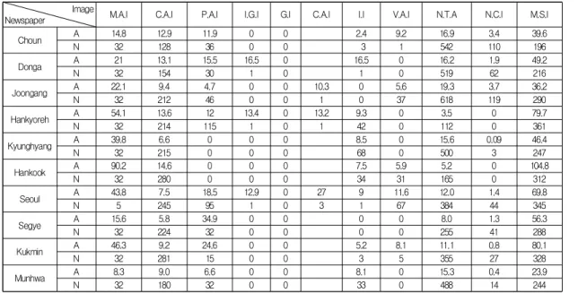 Table  1.  The  layout  Elements  of  newspaper  and  Frequency  of  Posting