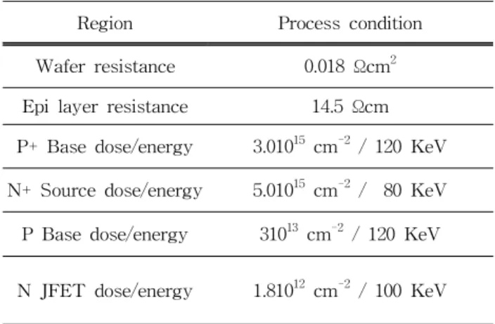 Table 1. The process parameters of planar gate power MOSFET.