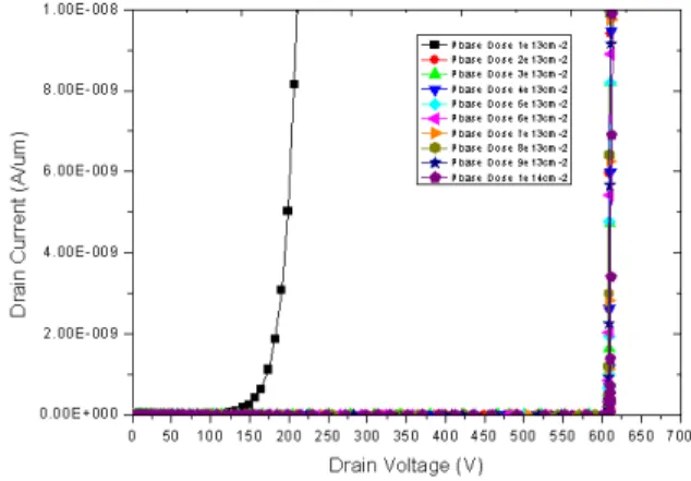 Table 2. The breakdown voltage and on-state voltage drop according to N-drift length and resistance.