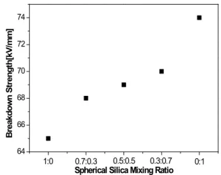 Fig. 2. Insulation breakdown strength in epoxy/spherical silica (65 wt%) systems with different mixing ratio of 5 μ m to 20 μm silicas