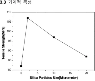 Fig. 5. Tensile strength in epoxy/silica composites (65 wt%) systems with different silica particles size (0, 2, 10, 20 μm)