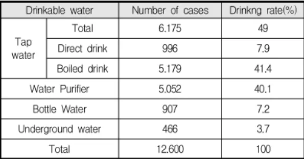 Table  1.  2015  Local  waterworks  customer  satisfaction survey  result 덧붙여 수돗물 음용률이 5년째 50%대 중반에서 오르 내리는 가운데, 수돗물을 믿지 못하는 가장 큰 이유는 물 탱크나 낡은 수도배관에 대한 걱정 때문으로 조사됐다