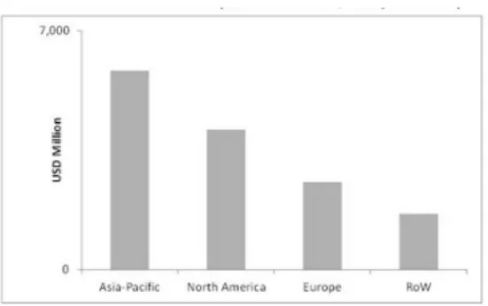 Fig.  3.  POU  water  treatment  system  market  size 수질 오염의 증가, 깨끗한 마시는 물의 혜택에 대한 인식 증가, 건설 활동의 증가와 같은 요인들은 Point-of-Use 수질처리 시스템 시장의 성장률의 큰 요인을 차지하고 있다