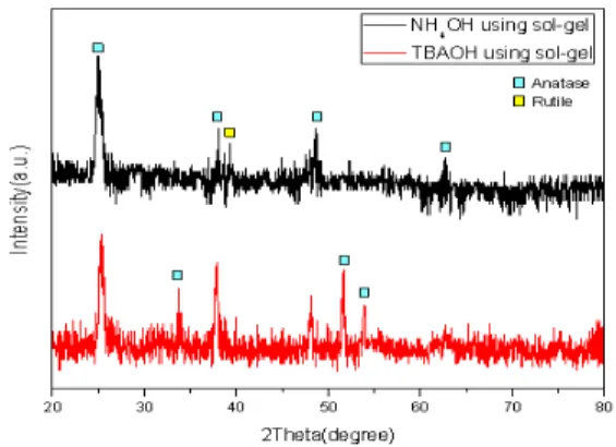 Fig. 1. FE-SEM image of the TiO 2 electrodes (a) NH4OH and (b) TBAOH sol-gel method.