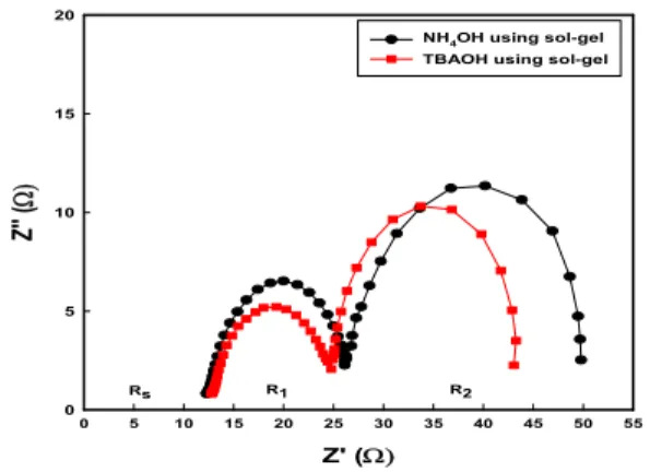 Fig. 3. Impedance of dye-sensitized solar cells with NH4OH and TBAOH sol-gel method.