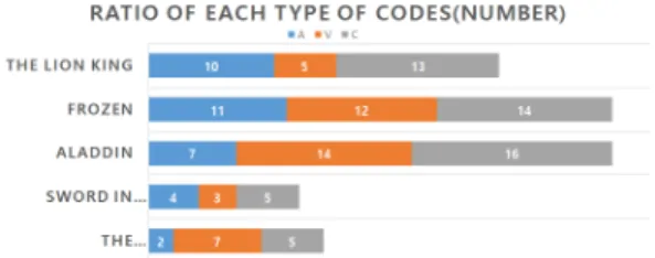 Fig.  4.  Ratio  of  each  type  of  codes