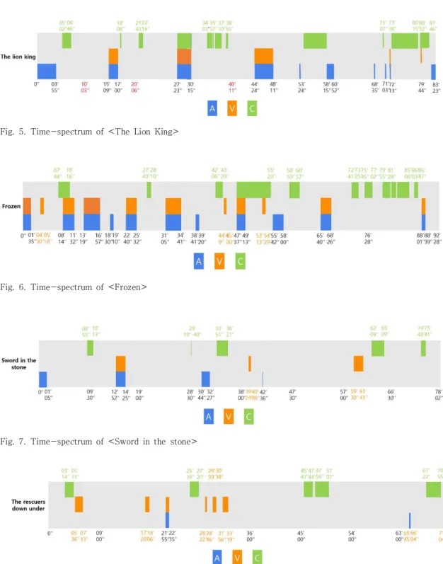 Fig.  5.  Time-spectrum  of  <The  Lion  King>