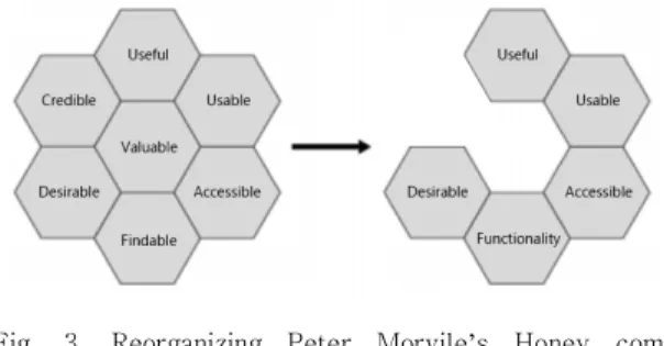 Fig.  3.  Reorganizing  Peter  Morvile ’s  Honey  comb  model  into  the  five  usage  principle